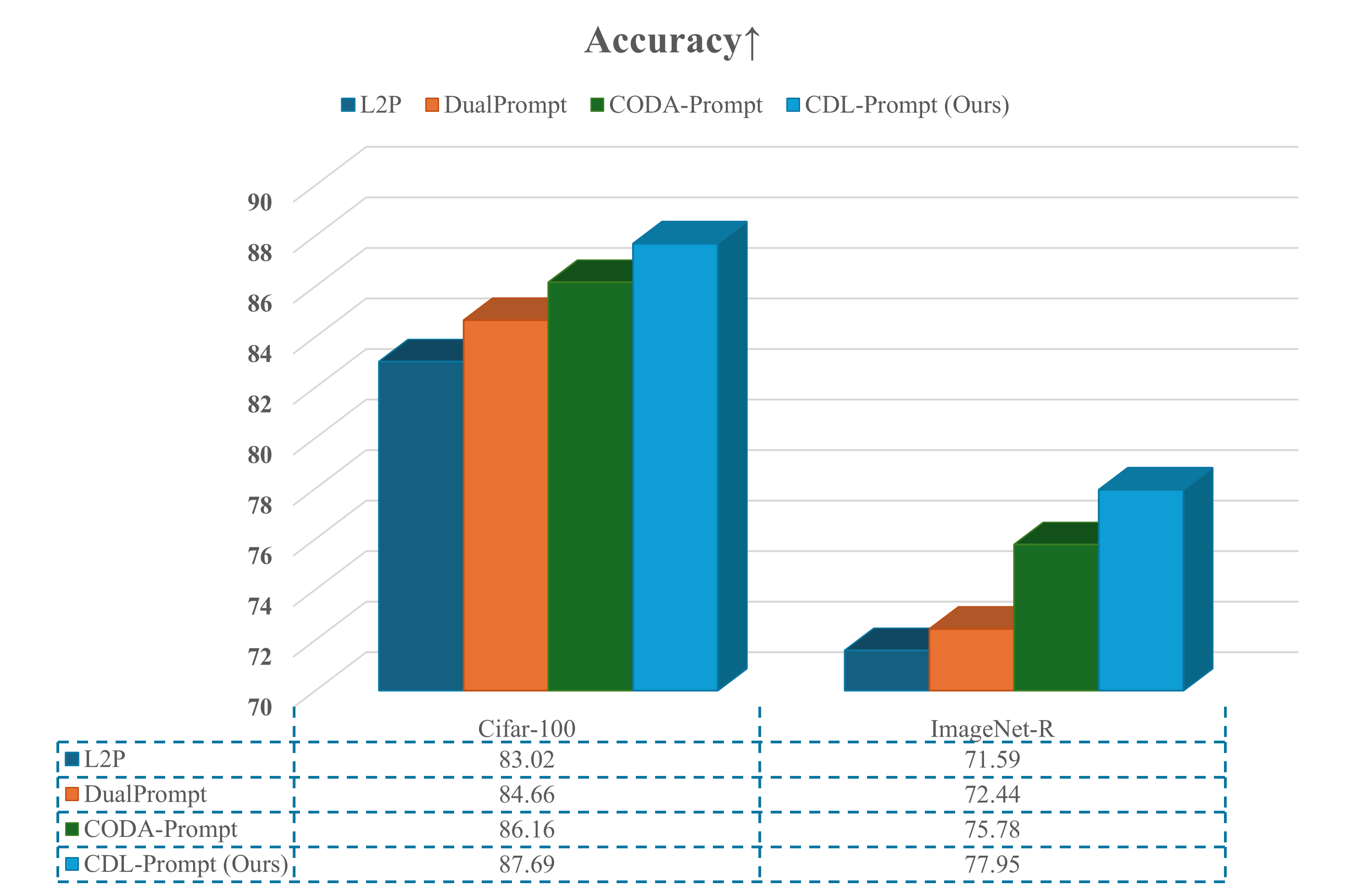 CDL-Prompt(Using CODA baseline and ViT-base backbone) outperforms other prompt-based methods in both Cifar-100 and ImageNet-R datasets. Accuracy refers to the average accuracy for all 10 tasks. We train multiple times and take the average.