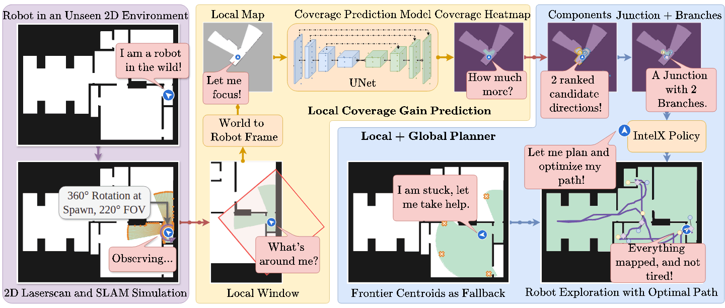 IntelX overview: a robot in an unseen 2D environment builds its map from a 220-degree laser scan; a robot-centred 20 m window of that map goes through a U-Net that returns a coverage-gain heatmap; the heatmap's angular components are candidate directions, and multi-peaked structure marks a junction with branches; the local and global planner commits to those branches, falls back to frontier centroids when it is stuck, and explores the whole floor along a short path.