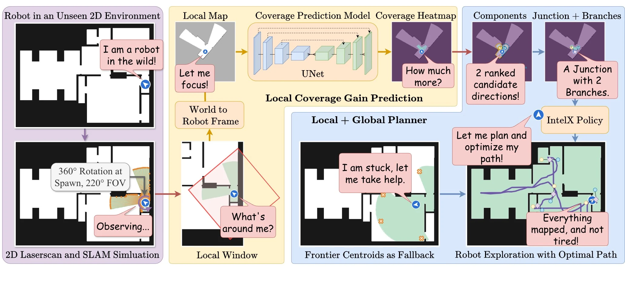 IntelX overview. A robot in an unseen 2D environment observes with a 220 degree laser. Its local window is turned into a robot-frame occupancy image, a U-Net predicts a coverage heatmap, the field splits into ranked components and junction branches, and the local and global planners use them, falling back to frontier centroids when stuck.