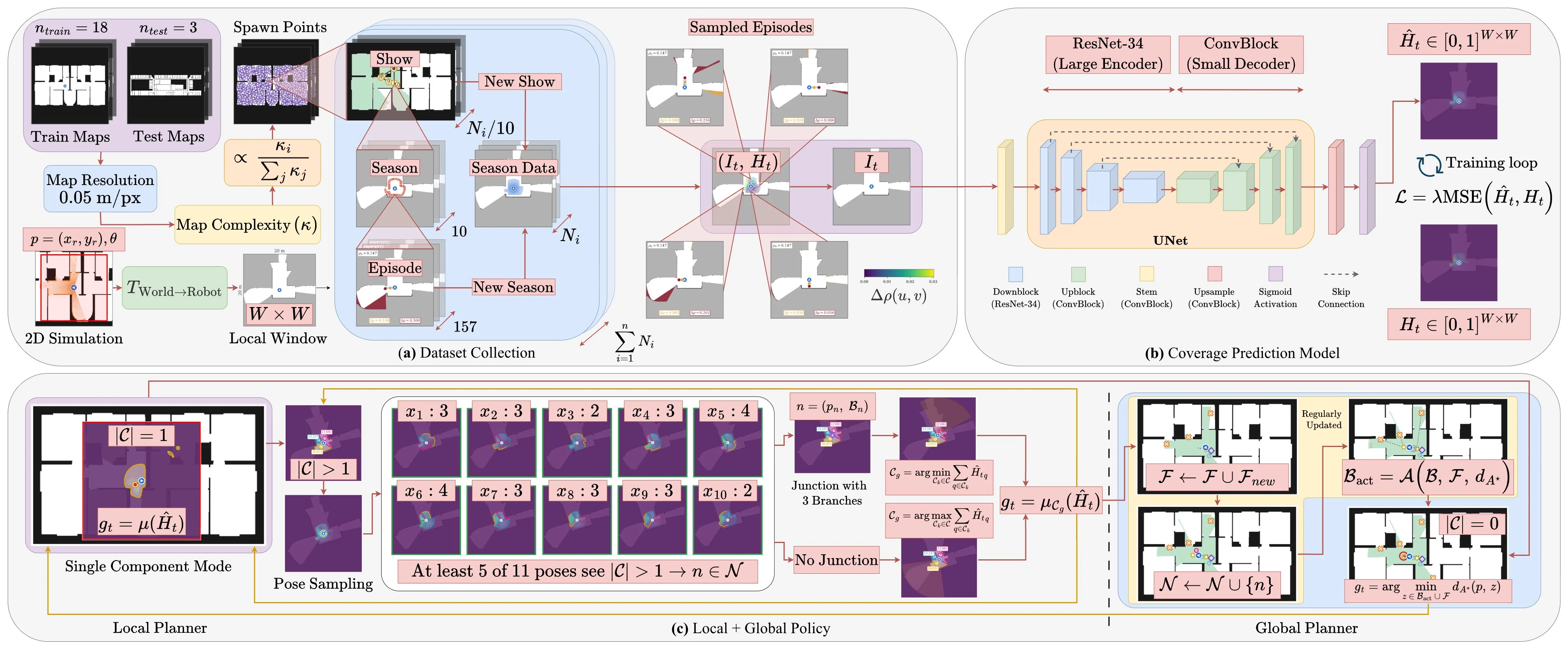 IntelX architecture. (a) Dataset collection: train and test maps, map complexity, 2D simulation into a local window, shows, seasons and episodes producing pairs of occupancy images and coverage-gain fields. (b) The coverage prediction model, a U-Net with a ResNet-34 encoder trained with a weighted MSE loss. (c) The local and global policy: the single component mode, pose sampling for junction verification, junctions with branches, and the global planner over frontiers and active branches.