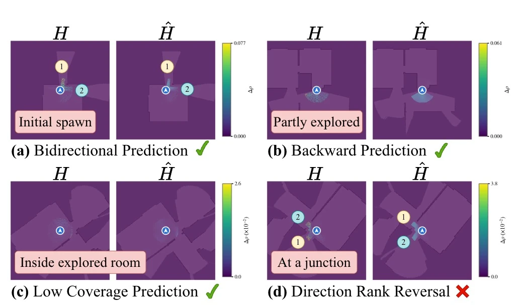Predicted fields against ground truth in four situations: at the initial spawn the prediction is bidirectional and correct, partly explored it predicts gain behind the robot, inside an explored room it predicts low coverage, and at a junction the ranking of two directions is reversed.