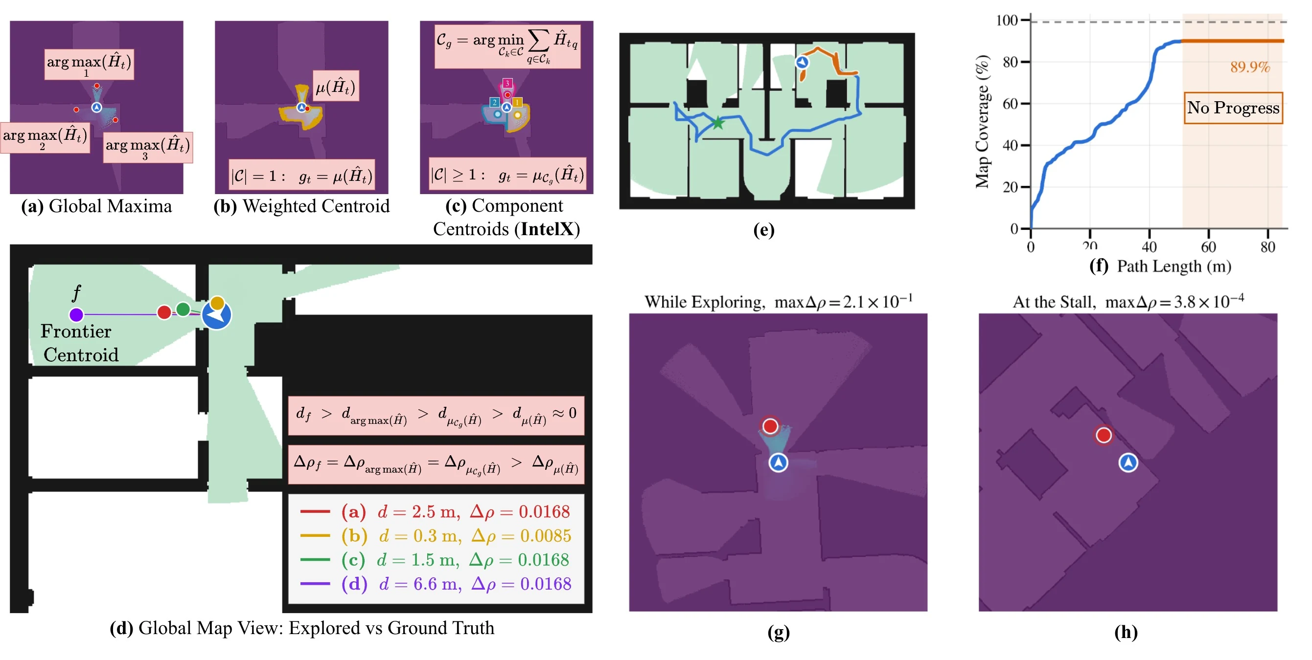 Local planner ablation. Four candidate goals at one junction: the global maxima of the field, the weighted centroid of the whole field, the component centroid used by IntelX, and the frontier centroid. Right: the local planner alone stalls at 89.9 percent coverage while the predicted field collapses.
