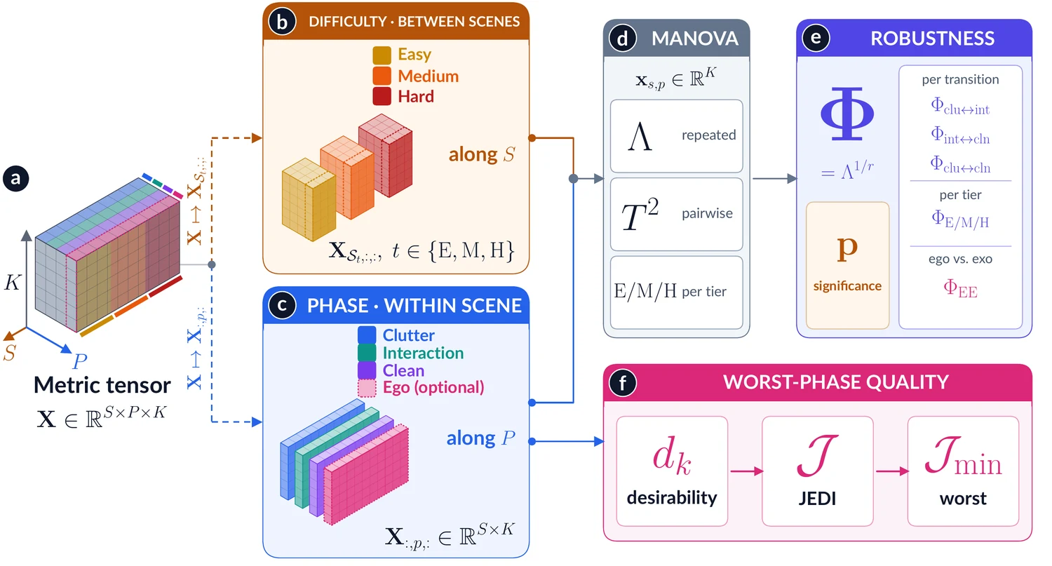 Evaluation pipeline. (a) The metric tensor over scenes, phases and metrics. (b) Difficulty between scenes, split easy/medium/hard. (c) Phase within scene, across Clutter, Interaction, Clean and the optional Ego view. (d) Repeated-measures MANOVA with Wilks lambda and pairwise T-squared tests. (e) Phase robustness Phi per transition, per tier and ego-versus-exo. (f) Worst-phase quality: desirability, JEDI, then the worst-phase minimum.