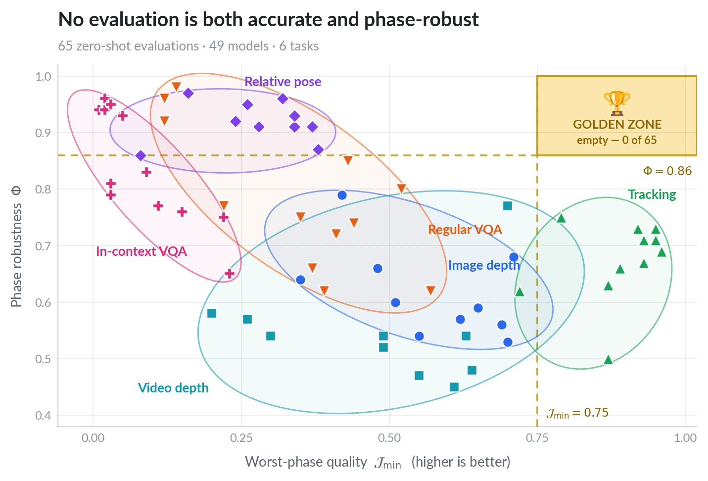 Scatter of phase robustness Phi against worst-phase quality J-min for all 65 zero-shot evaluations, grouped into per-task confidence ellipses. A golden zone in the top right marks Phi at or above 0.86 and J-min at or above 0.75, and it contains 0 of the 65 evaluations; relative-pose models cluster high on Phi but low on J-min, tracking models reach high J-min at low Phi, and in-context VQA clusters at the low-quality end.