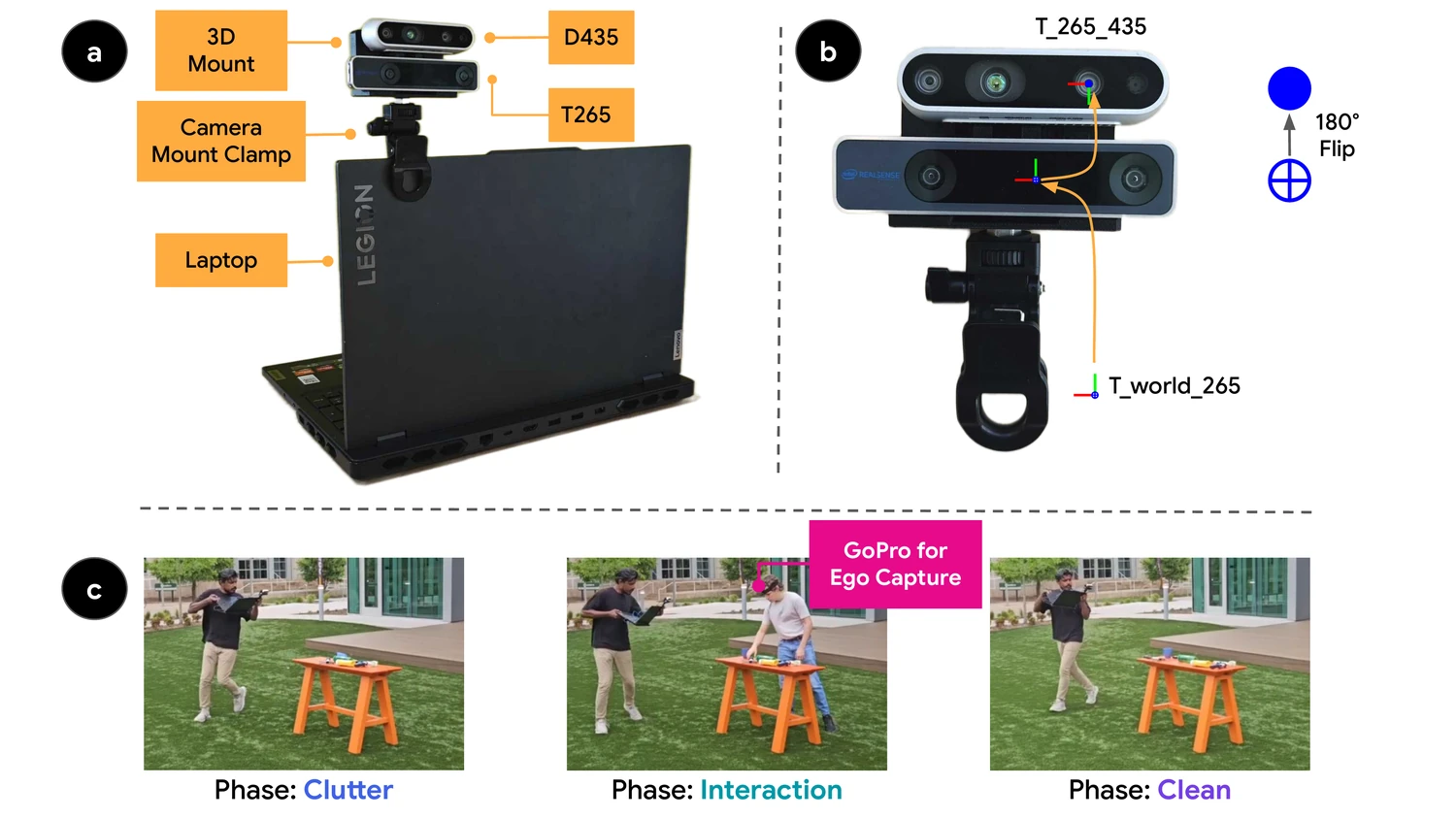 Capture setup. (a) Hand-carried rig: RealSense D435 and T265 on a 3D mount with a camera clamp, tethered to a laptop. (b) The T265-to-D435 transform and the 180-degree flip between them. (c) The same scene shot in Clutter, Interaction and Clean, with a head-mounted GoPro recording the egocentric view.