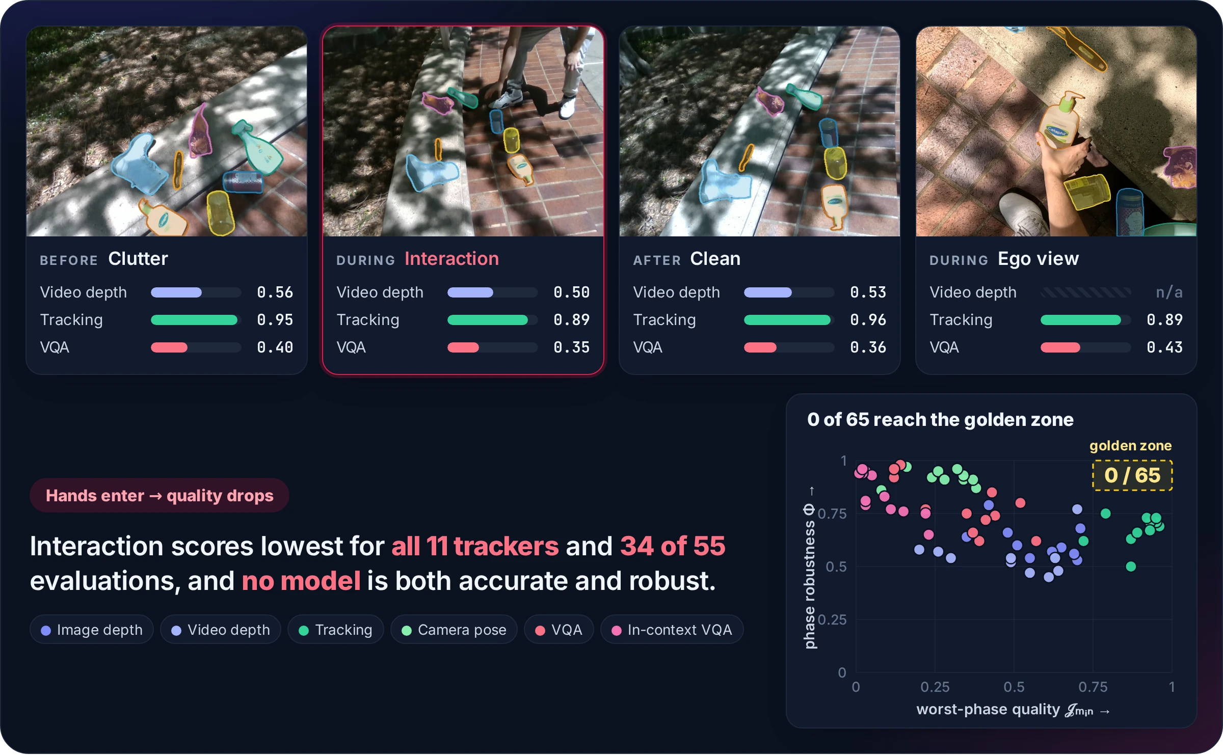 Scene 049 in Clutter, Interaction, Clean and egocentric views with mean quality per view for video depth, tracking and VQA; Interaction is lowest. A map of all 65 evaluations by worst-phase quality and phase robustness shows none in the golden zone.
