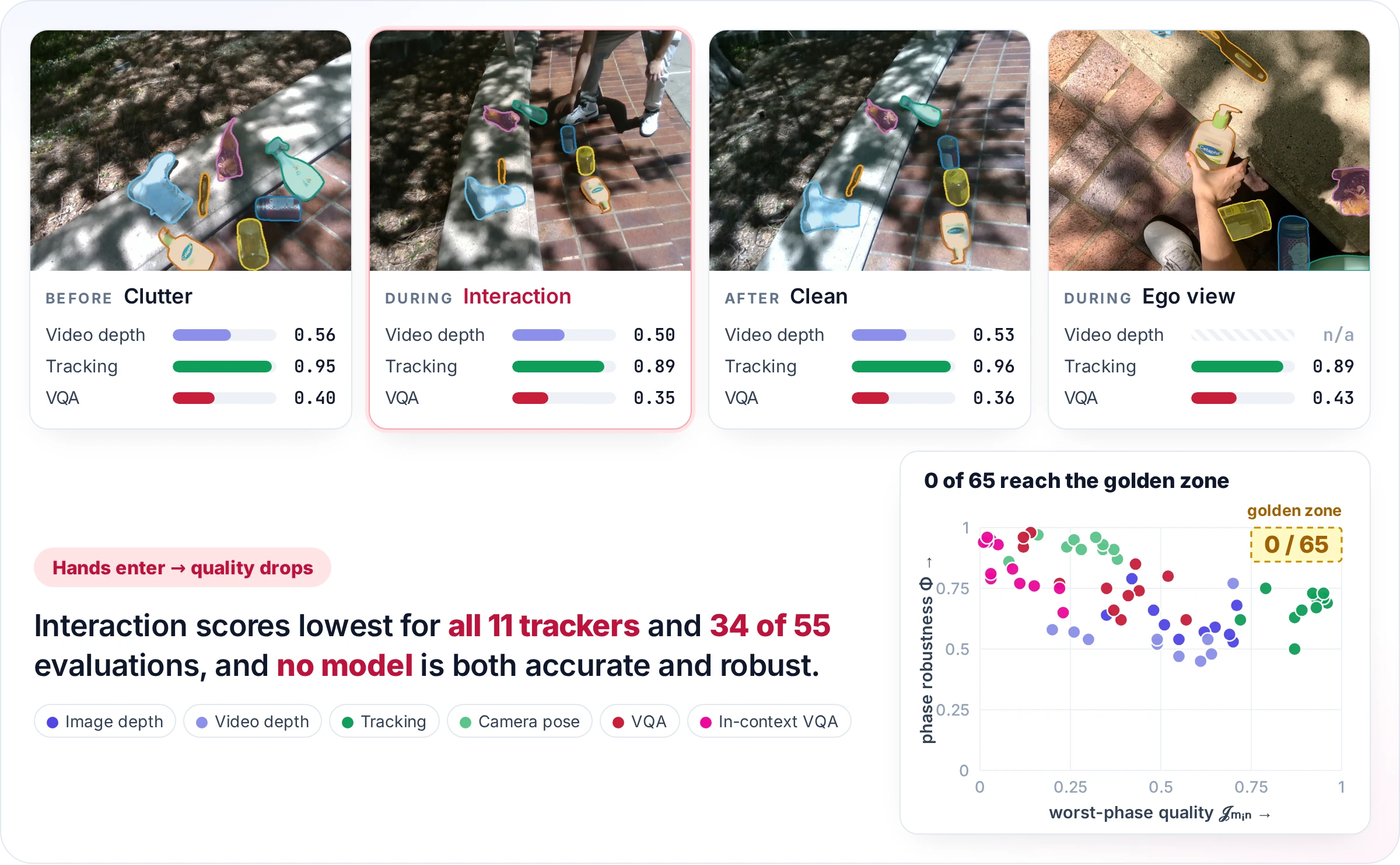 Scene 049 in Clutter, Interaction, Clean and egocentric views with mean quality per view for video depth, tracking and VQA; Interaction is lowest. A map of all 65 evaluations by worst-phase quality and phase robustness shows none in the golden zone.