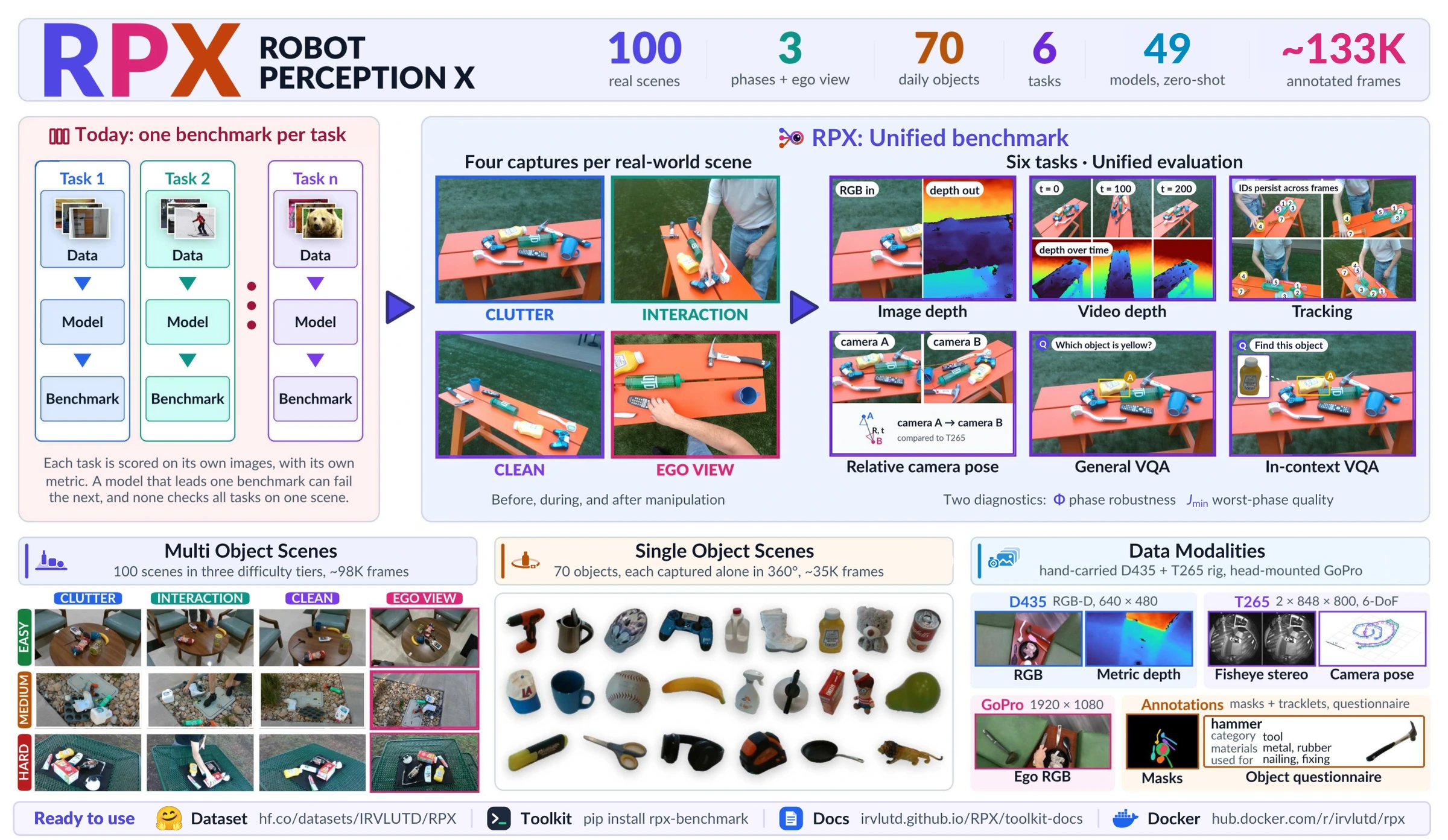 RPX overview: today each perception task is benchmarked on its own data; RPX captures every real-world scene four ways (Clutter, Interaction, Clean and an egocentric view) and scores six tasks on them (image depth, video depth, tracking, relative camera pose, general VQA, in-context VQA) with two diagnostics, phase robustness and worst-phase quality; 100 multi-object scenes, 70 single objects scanned in 360 degrees, and a D435 RGB-D, T265 stereo and pose, and GoPro egocentric rig with masks and object questionnaires.