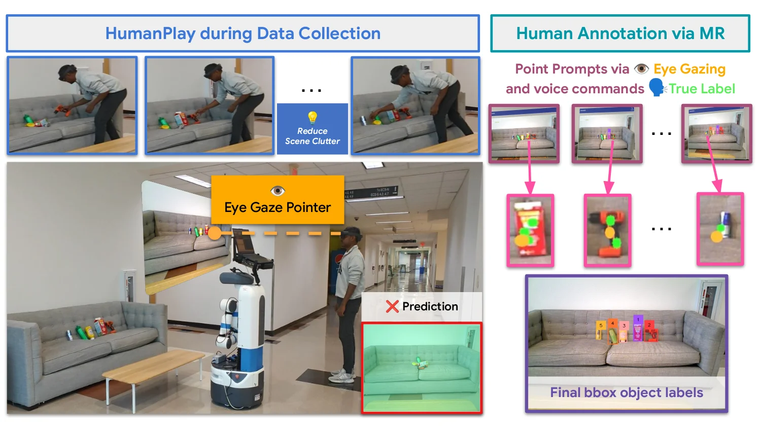 FS3 annotation via eye-gaze and voice